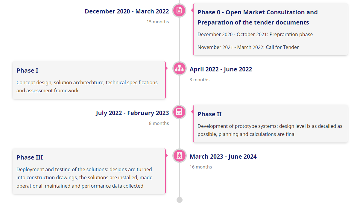 timeline_procure_challenge