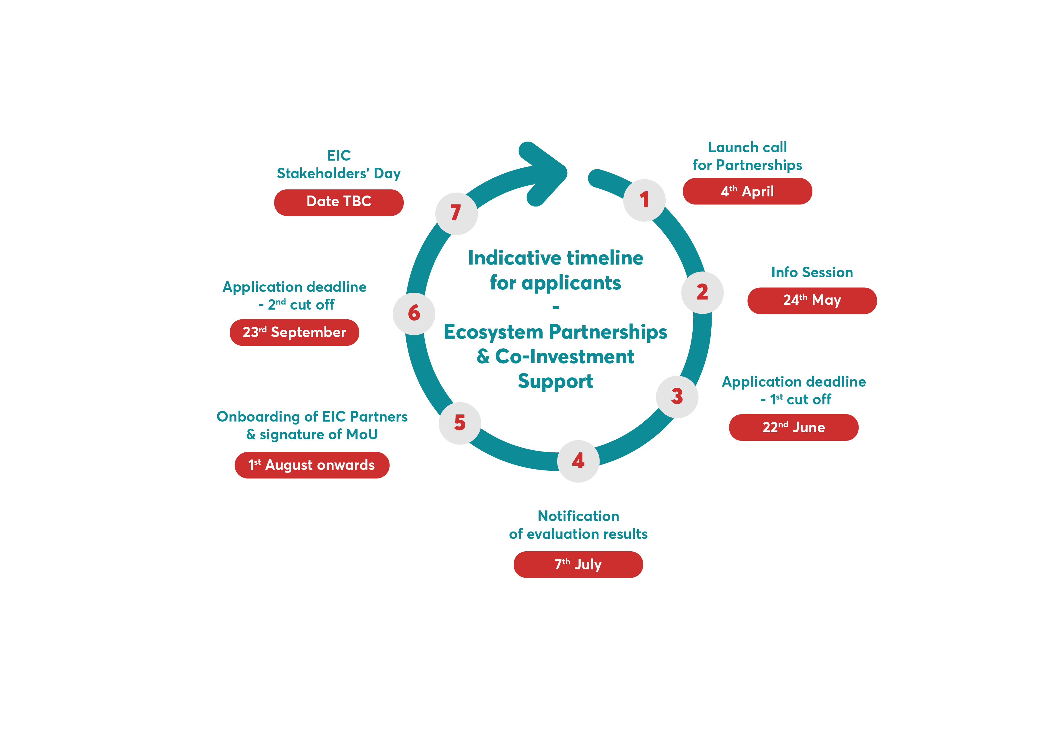 Ecosystem Partnerships and Co-Investment Support Timeline