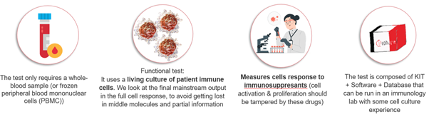 Immunobiogram