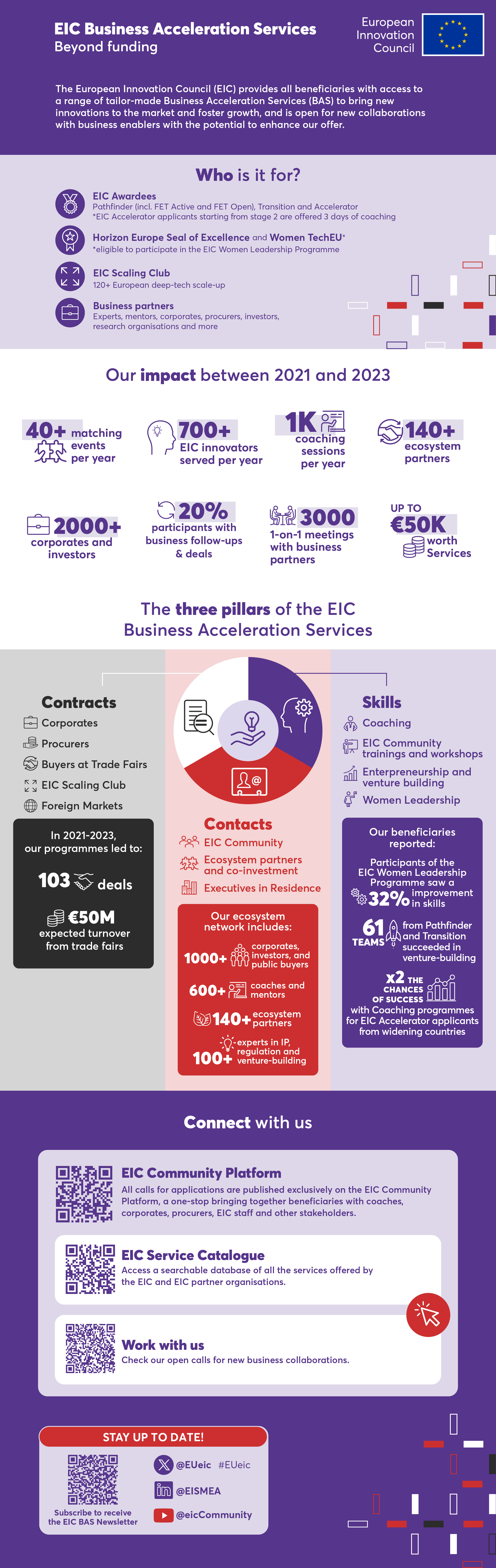 EIC Business Acceleration Services infographic